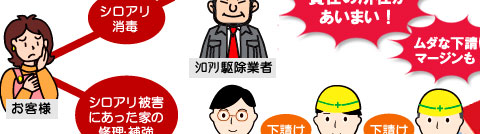 シロアリ対策事例